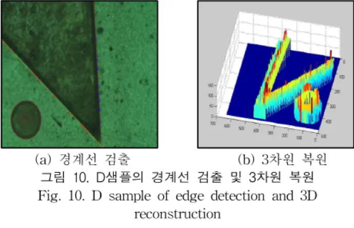 표 4. D 샘플의 측정 오차 및 처리속도 비교 Table 4. Measurement error and Speed comparison