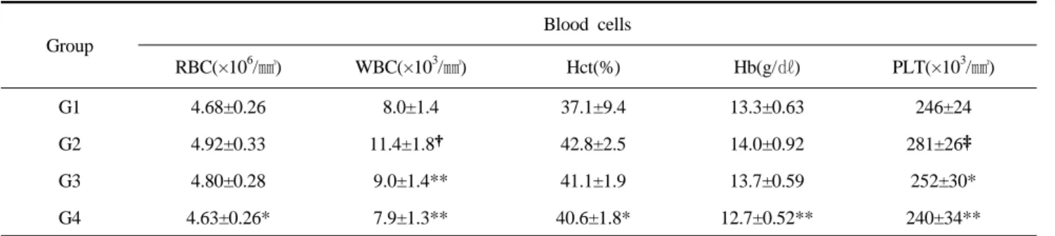 Table 1. Hematological changes between normal rest and  sports massage after exercise일반혈액 검사는  자동혈액분석기(SE-9000, TOA 