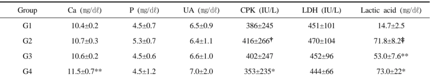 Table 2. Biochemical serum values between normal rest and sports massage after exercise : ions and metabolic relevance factors