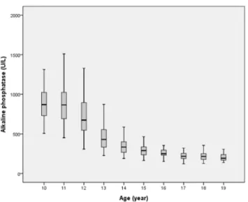 Table  1.  Mean  serum  alkaline  phosphatase  levels,  median,  SD,  Minimum  and  Maximum  values  according  to  age  groups  (U/L)