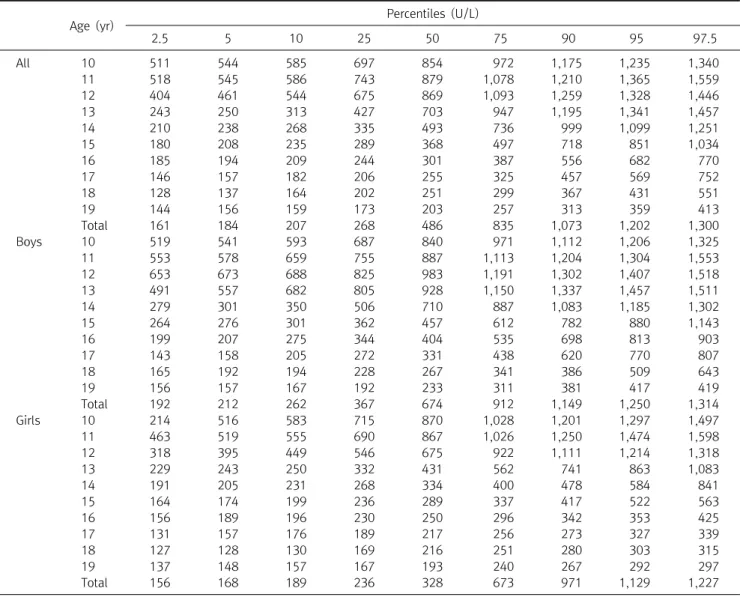 Table  2.  Comparison  of  mean  serum  alkaline  phosphatase  levels  based  on  age  groups  (U/L)
