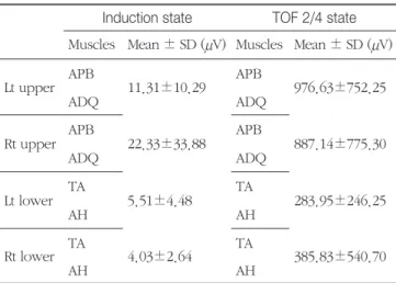 Table 3.  MEP amplitudes compared between the Induction  state and TOF 2/4 state in Intravenous anesthesia