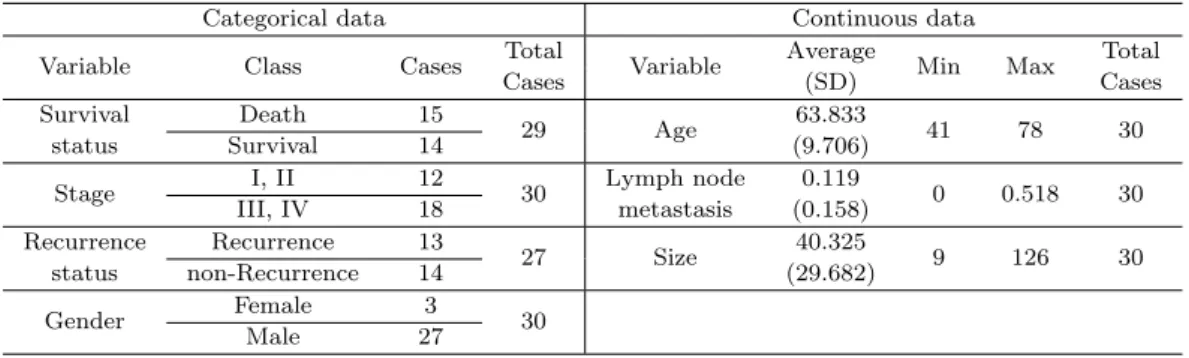 Table 2.1. Clinical information of thirty patients for the 65 months follow-up study