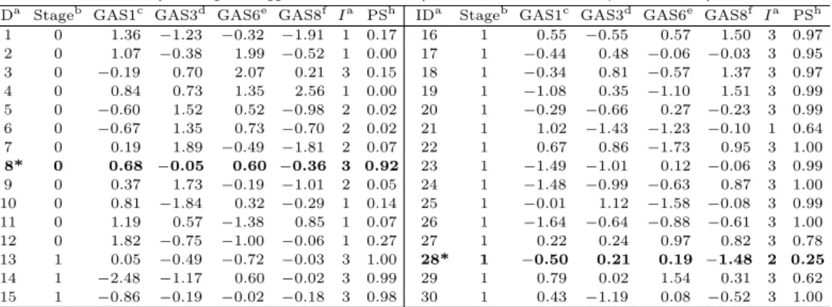 Table 3.2. Results of analysis using the suggested model, TLRM (Patient’s GASs, index, and predicted score)