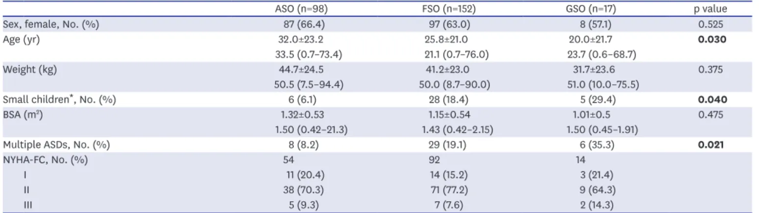Table 2. Hemodynamic data and defect characteristics in all three groups