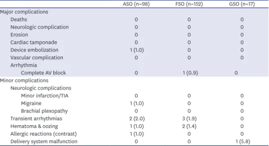 Table 4. Complications during the follow-up in all three device groups