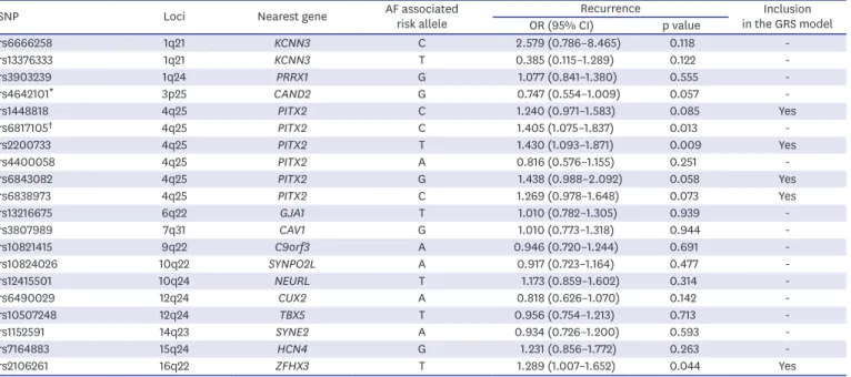 Table 2. Cross-sectional association between the 20 AF-susceptibility SNPs and AF recurrence after catheter ablation