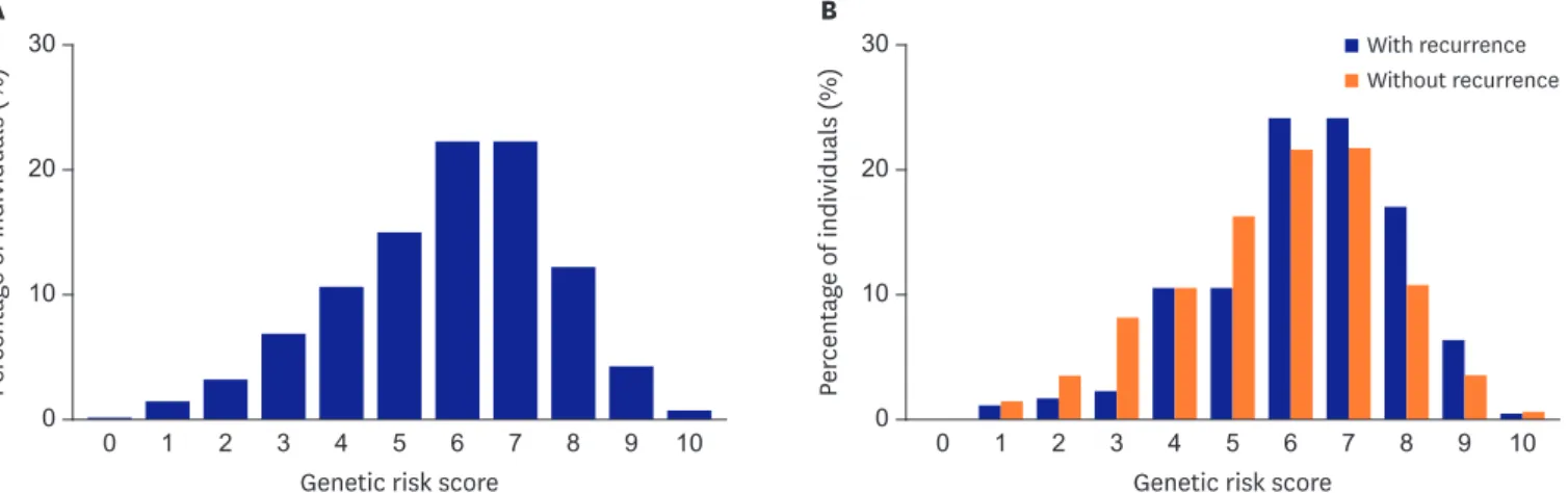 Figure 1. Distribution of the GRS among (A) the total cohort population and (B) subjects who experienced recurrence after AF ablation (blue bars) and who  remained in sinus rhythm (orange bars)
