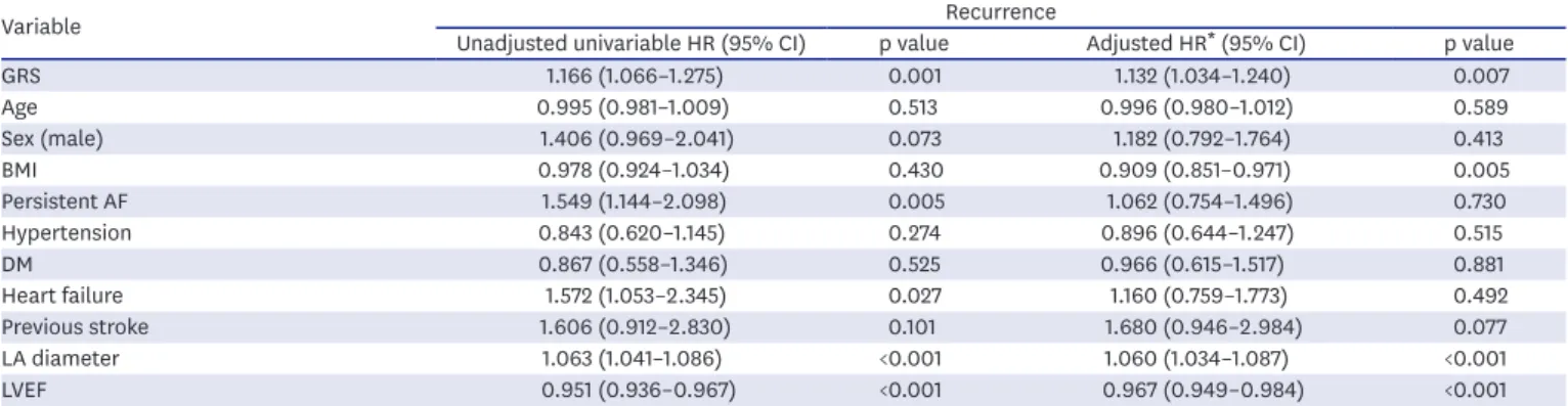 Table 3. Multivariable association of risk factors including GRS with AF recurrence after catheter ablation