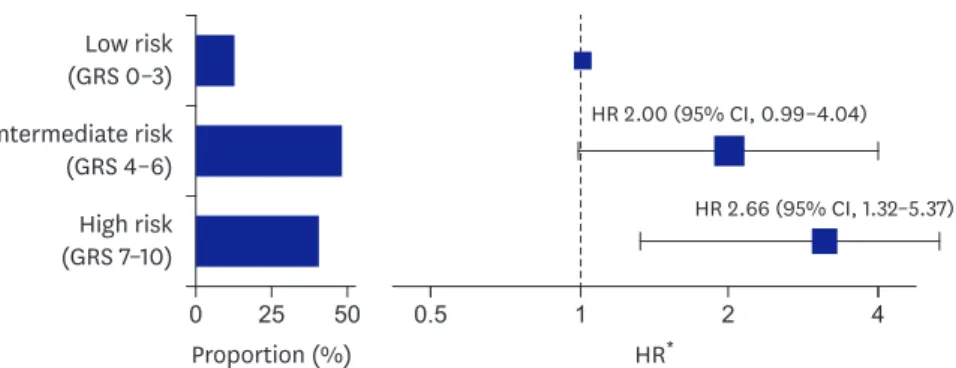 Figure 3. Graded HRs of recurrence after catheter ablation according to the risk groups stratified by the GRS