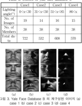 표 2. Yale face database b 구성 Table 2. Consist of yale face database b