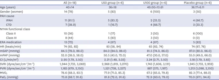 Table 1. Baseline hemodynamic and gas exchange variables