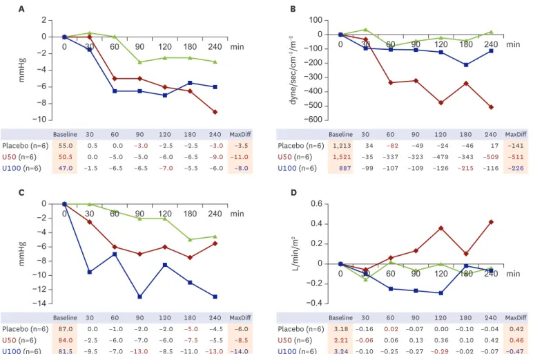 Figure 1. Changes in major hemodynamic parameters according to time. (A) Change in mPAP from baseline