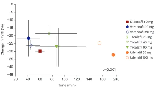 Figure 2. Plotting of maximal PVRI change in udenafil on data from previous study by Ghofrani et al