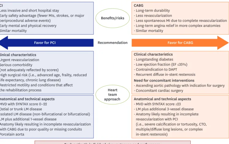 Figure 1. Heart team approach for LMCA revascularization. 