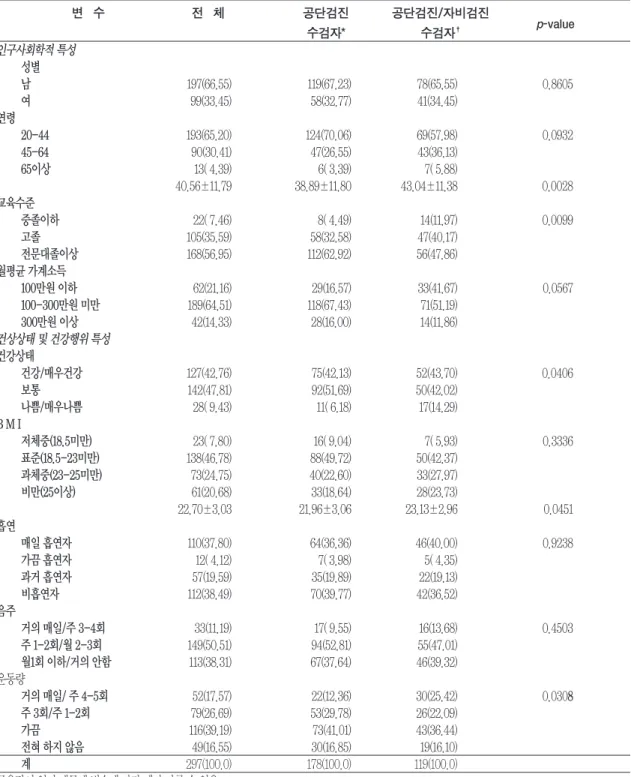 표 1. 연구대상자의 인구사회학적 특성 및 건강행위 특성 단위:빈도(%), 평균±SD 변 수 전 체 공단검진 공단검진/자비검진 수검자* 수검자 † p-value 인구사회학적 특성 성별 남 197(66.55) 119(67.23) 78(65.55) 0.8605 여 99(33.45) 58(32.77) 41(34.45) 연령 20-44 193(65.20) 124(70.06) 69(57.98) 0.0932 45-64 90(30.41) 47(26.55) 43(36.