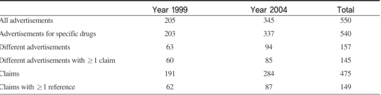 Table 1. Number of advertisements and claims.