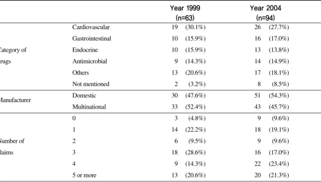 Table 2. Characteristics of 157 advertisements.