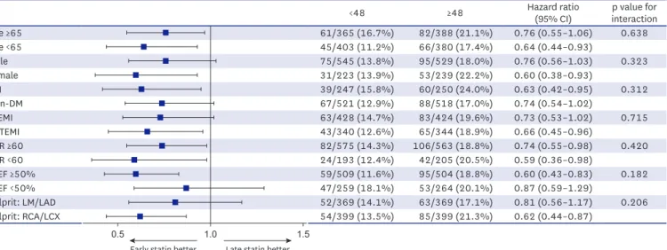 Figure 2. Subgroup analysis of major adverse cardiac events in model 2 (<48 hours vs
