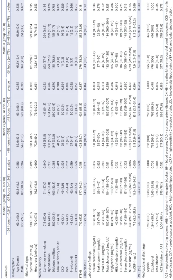 Table 3. Baseline clinical characteristics in propensity score matched populations according to different statin initiation timing VariablesModel 1 (group I vs