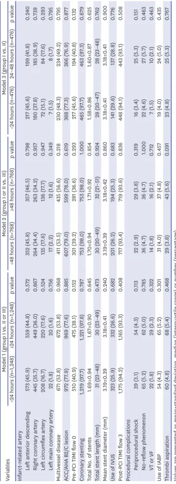 Table 4. Procedural characteristics in propensity score matched populations according to different statin initiation timing VariablesModel 1 (group I vs