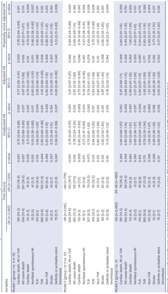 Table 5. Clinical outcomes according to different statin initiation timing VariablesTime (hours)Unadjusted HRAdjusted HRPropensity-score-adjusted HR <24 (n=2,665)≥24 (n=1,256)p value95% CIp value95% CIp value95% CIp value Model 1 (group I vs