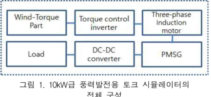Fig. 3. Generator power curve calculated from     characteristic curve 풍속변화에 따른 블레이드의 토크-회전속도 곡선은 토크 시뮬레이터 동작에 매우 중요한 특성곡선으로 전력을 회전 속도[rad/sec]로 나누어 구할 수 있으며 이를 나타내면 그 림 4와 같다