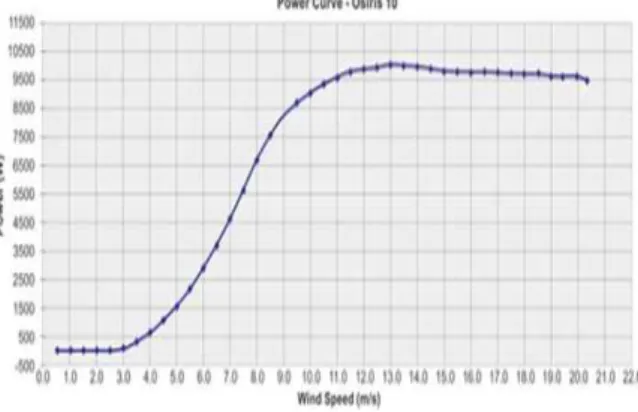 그림 5. Osiris 10 발전기의 발전 특성 곡선 Fig. 5. Wind power characteristic curve of Osiris 10