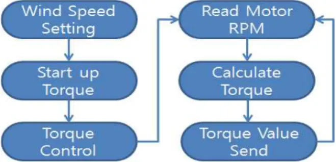Table 5. Specification of Arduino MEGA