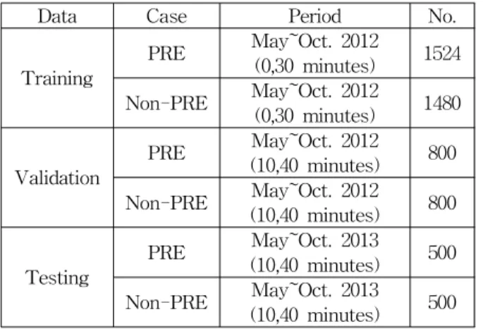 표 6. 강수/비강수 사례 패턴 분류율 Table 6. Pattern classification rate of 