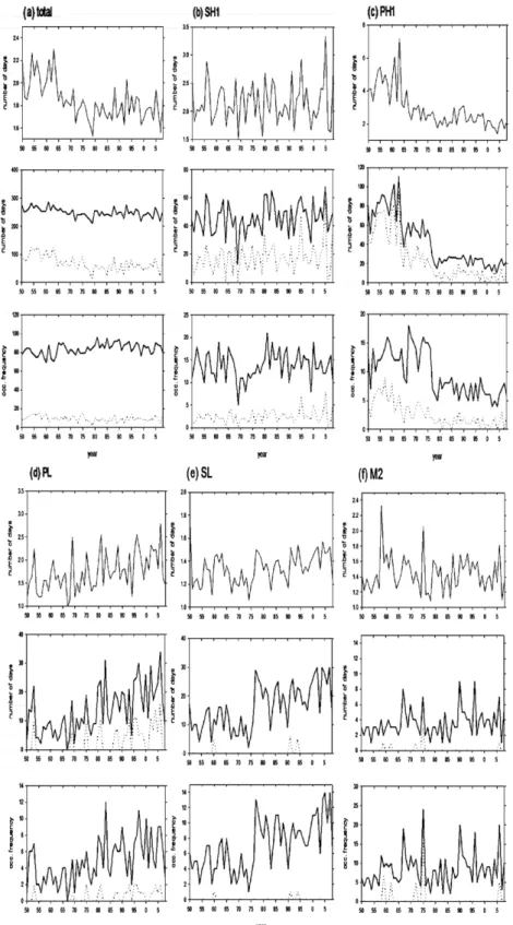Fig. 4. Inter-annual variations of the average consecutive number of days (upper panels), total number of occurrence days (middle panels) and the occurrence frequency (lower panels) for (a) all patterns, (b) SH1, (c) PH1, (d) PL, (e) SL, and (f) M2.