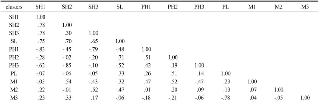 Table 3. The cross correlation matrix between cluster centroids