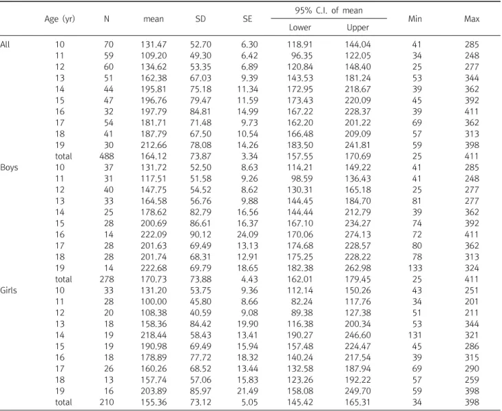 Table  3.  Mean  urine  creatinine  levels,  SD,  Minimum  and  Maximum  values  according  to  age  groups  (mg/dL)