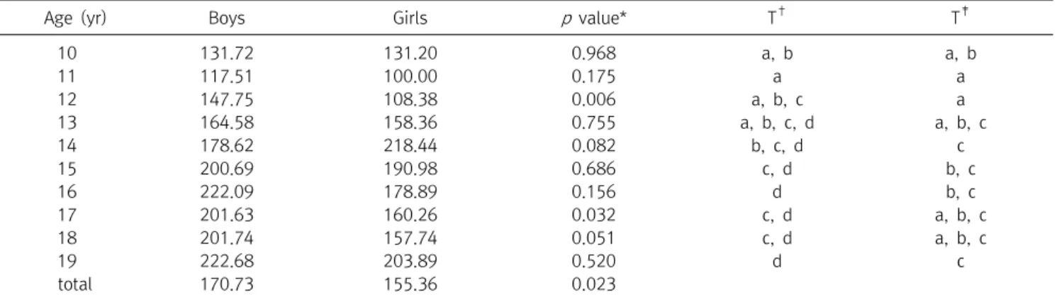 Table  4.  Comparison  of  mean  urine  creatinine  levels  based  on  age  groups  (mg/dL)