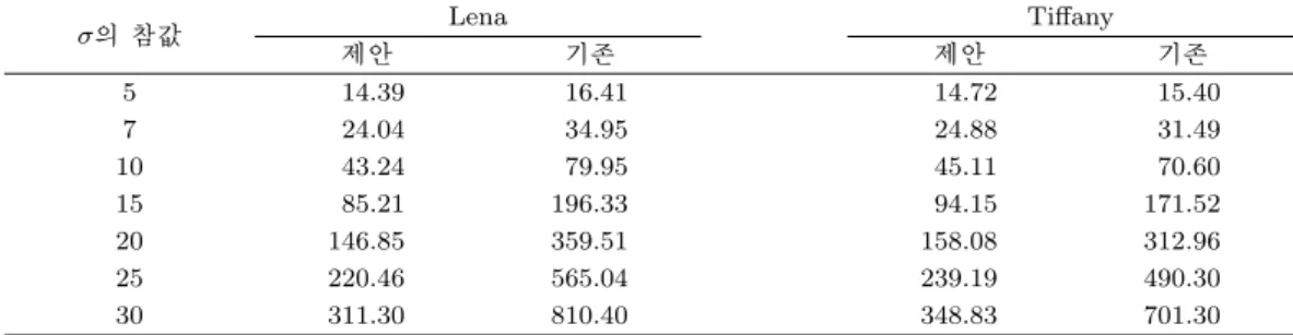 그림 3.3. σ의 추정치를 사용하지 않은 가중치 w i 표 3.2. MSE 값을 통한 시그마 필터링 결과 비교 σ 의 참값 Lena Tiﬀany 제안 기존 제안 기존 5 14.39 16.41 14.72 15.40 7 24.04 34.95 24.88 31.49 10 43.24 79.95 45.11 70.60 15 85.21 196.33 94.15 171.52 20 146.85 359.51 158.08 312.96 25 220.46 565.04 239.19