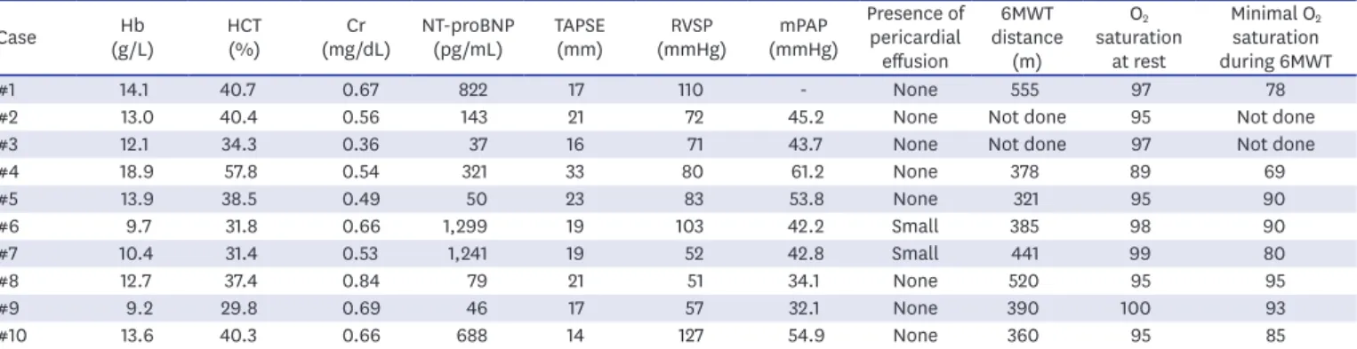 Table 2. Laboratory findings and echocardiographic data at first visit to clinic