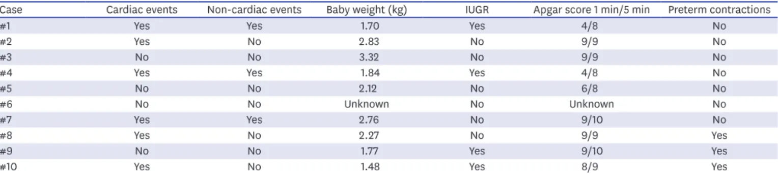 Table 6. Maternal and fetal outcomes