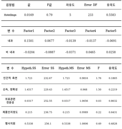 표 의사의 전공분야에 따른 의 주된 평가요소 인식 결과 검정