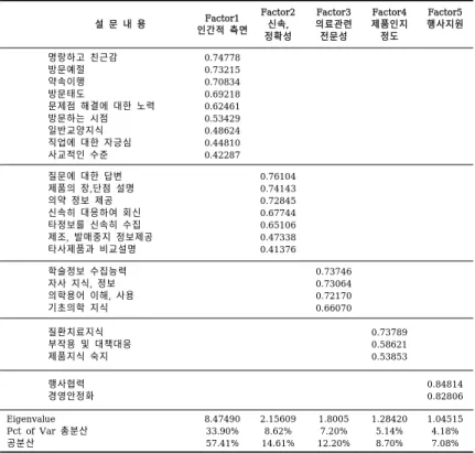 표 의약정보담당자 평가항목에 따른 요인분석 결과