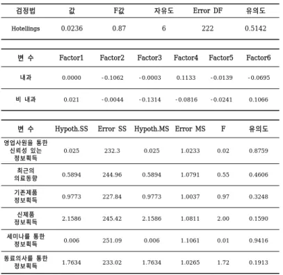 표 의사의 근무처에 따른 의 방문이유에 대한 인식 결과 검정