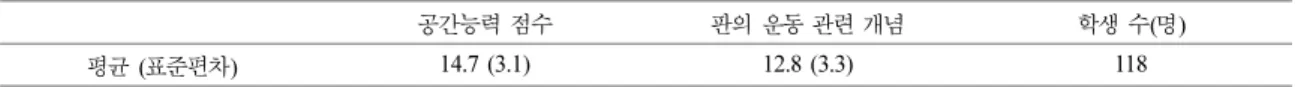 Table 3. Nonpaired t-test of achievement of plates’ motion between two different groups