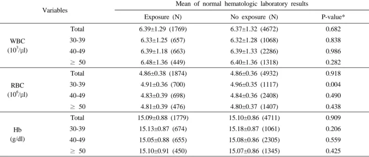Table 2. Comparison of hematologic results by exposure group(Table 1). 2.  전자파  노출과  인체  영향  노출집단별  평균비교는  각  변수별  정상  범위  안에  포 함된 대상자들의 평균값만을 비교하였다