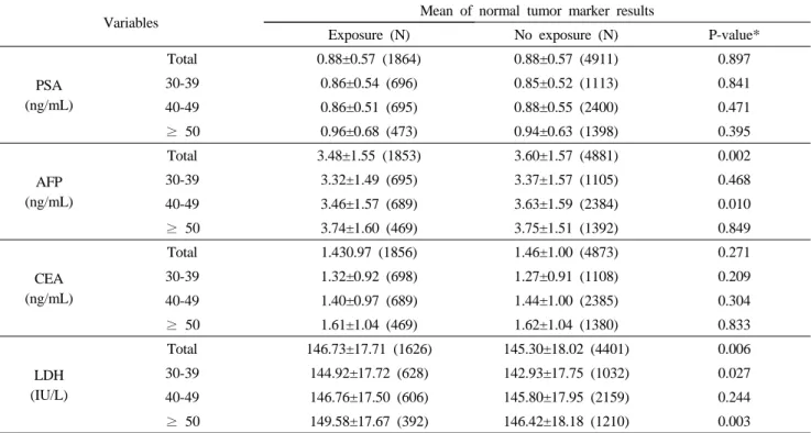 Table 4. Comparison of tumor marker results by exposure group