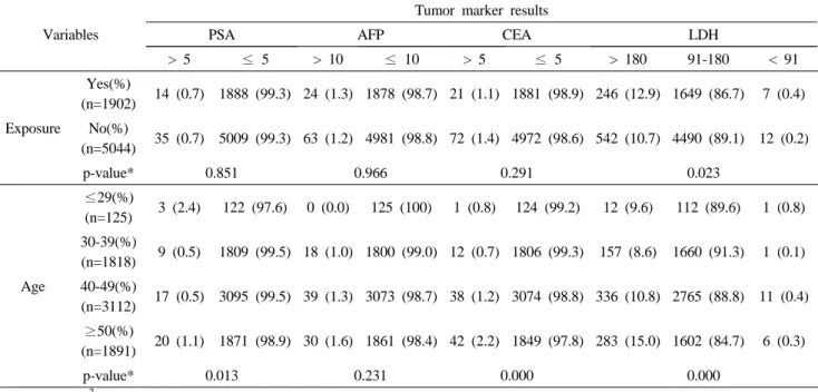 Table 5.  Tumor marker results according to age and exposure