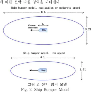 그림 3. 선박 타원영역 회전