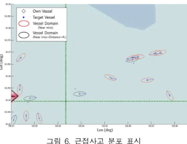 그림 6. 근접사고 분포 표시