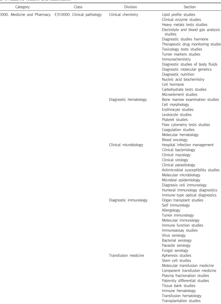 Table  1.  Academic  research  area  classification