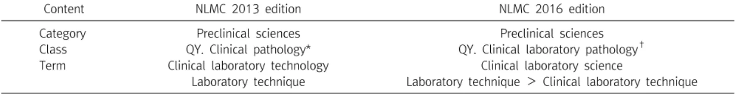 Table  7.  National  library  of  medicine  classification