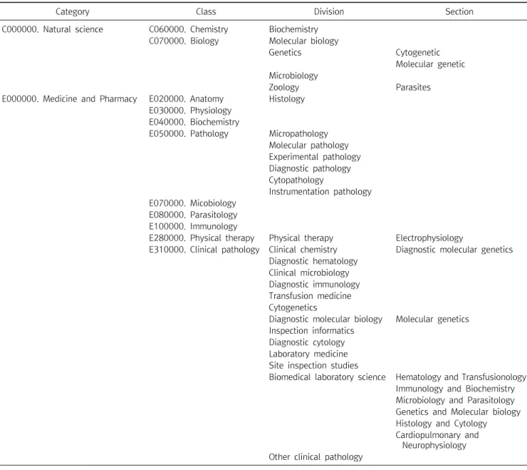 Table  9.  Proposal  of  biomedical  laboratory  science  in  the  academic  research  area  classification