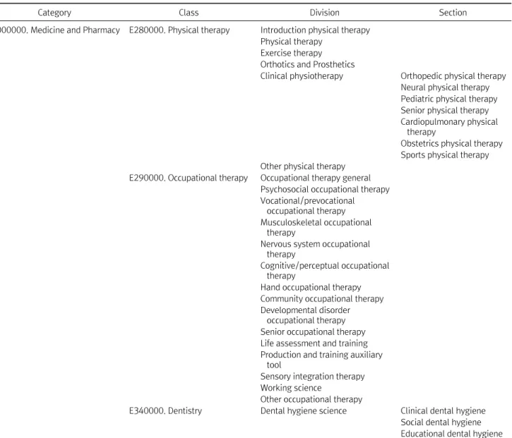 Table  10.  Registration  of  physical  therapy,  occupational  therapy,  and  dental  hygiene  science  in  the  academic  research  area  classification